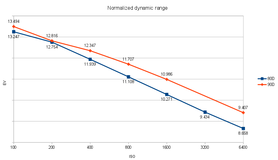 canon 90d vs 80d dynamic range