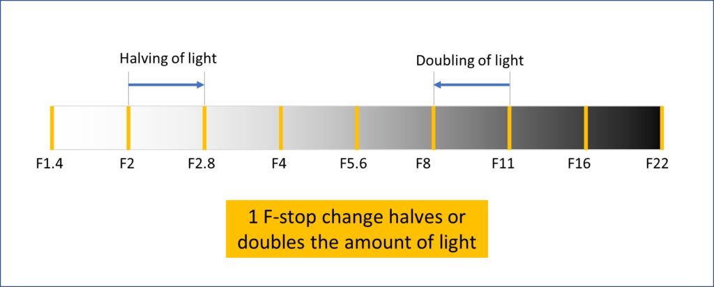 F-stop light change