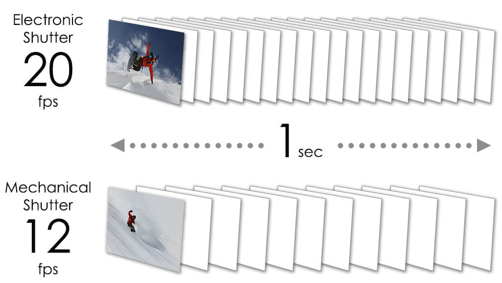 Mirrorless vs DSLR Continuous shooting