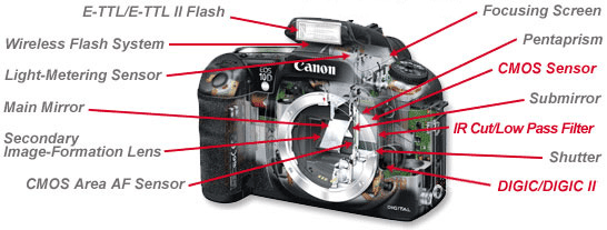 Parts of DSLR camera