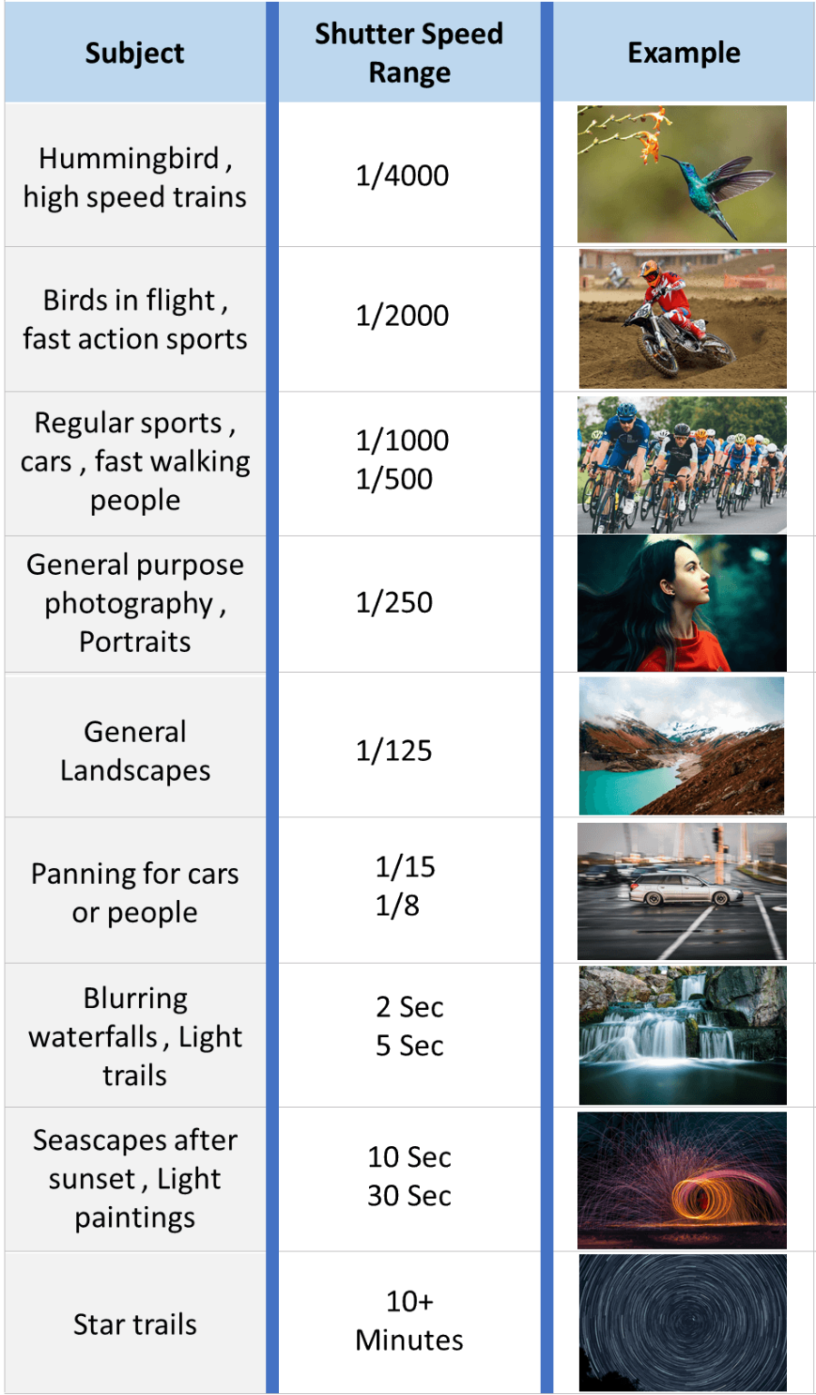 Photography Basics - How to Use Shutter Speed Chart