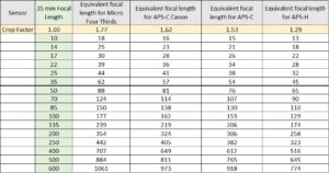 Focal length comparison chart